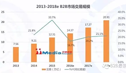 行业报告：10大角度解读2016年中国B2B行业投资机遇与趋势（内含行业图谱）